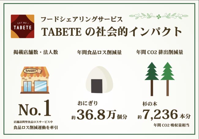 フードシェアリングサーンビス『TABETE』の社会的インパクト