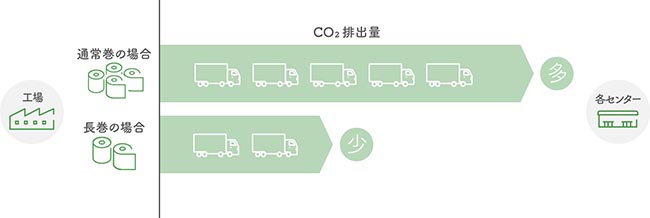 ふんわりやわらか1.5倍巻 トイレットペーパー　二酸化炭素排出量の削減