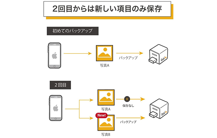 『Qubii Pro』2回目以降は新しい項目のみ保存