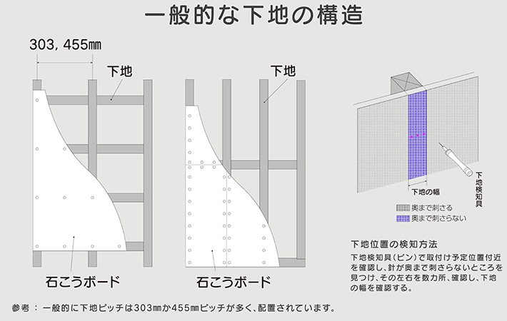 石こうボードの下地説明