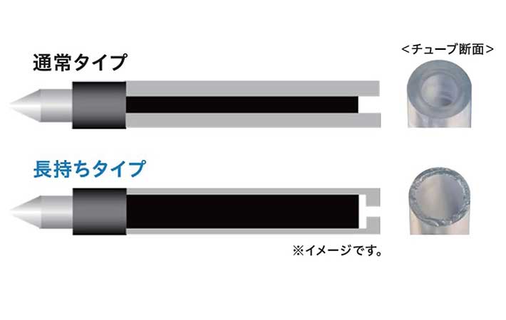 ジェットストリーム『新3色ボールペン』の『長持ちリフィル』説明